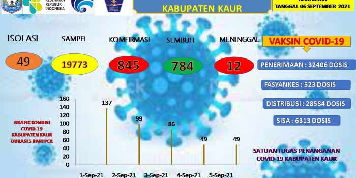 Update Covid-19